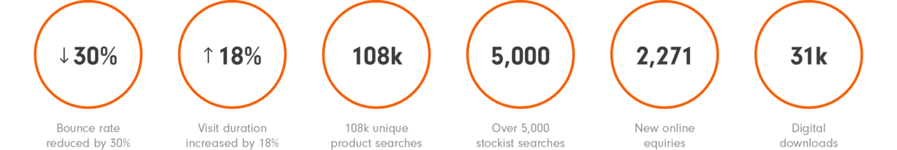 Catnic Stats